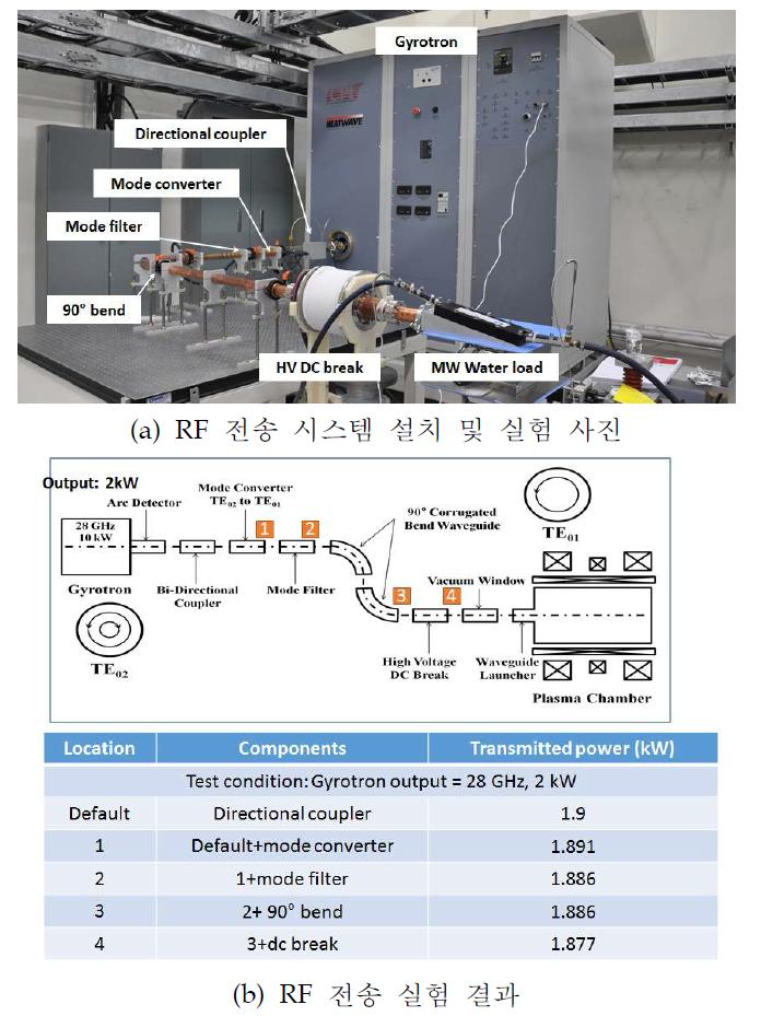 RF 전송시스템 설치 및 실험 결과
