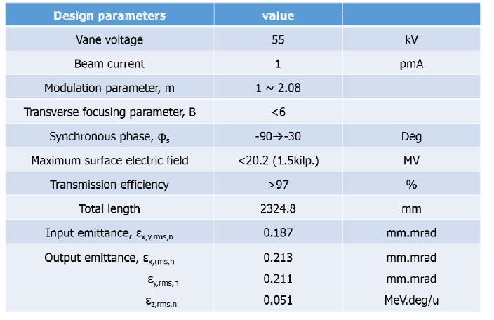 RFQ 최종 설계 Spec.