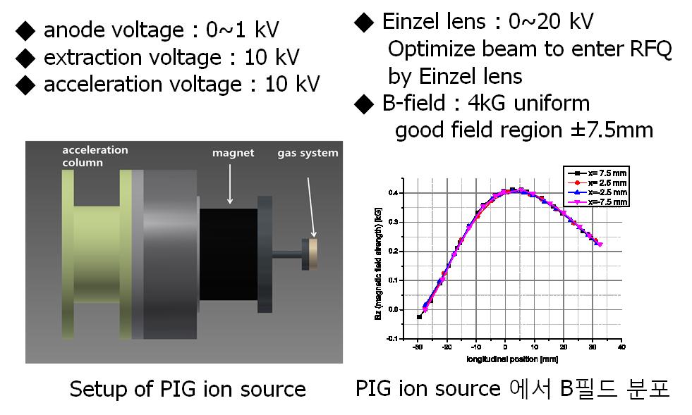 RFQ을 위한 PIC 이온원