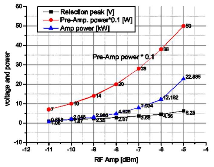 RF power 시험 결과