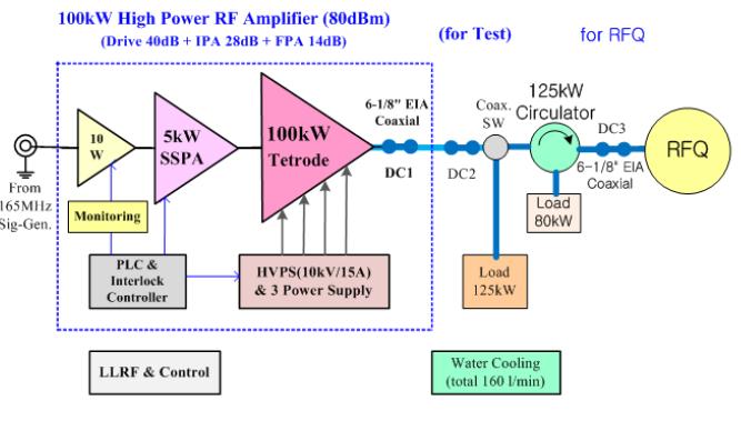 고주파 증폭기 시스템 블록도