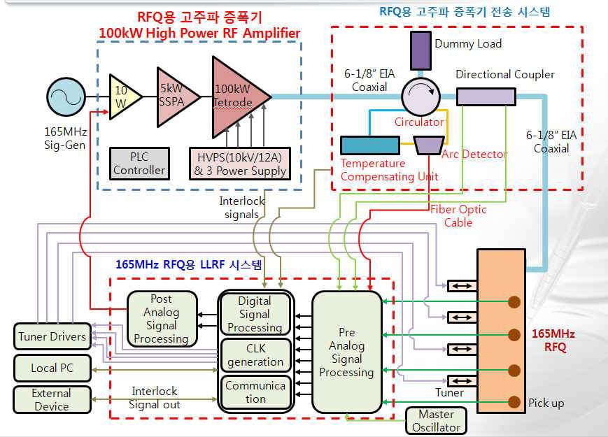 RFQ 가속장치와 RF 전송라인 시스템 블록도