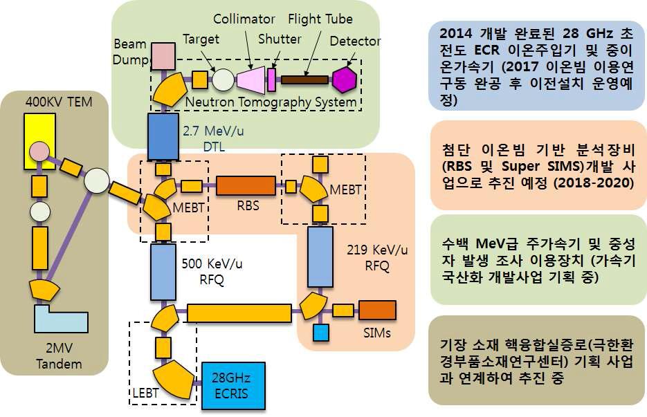 이용자 빔라인 기획 진행 상황