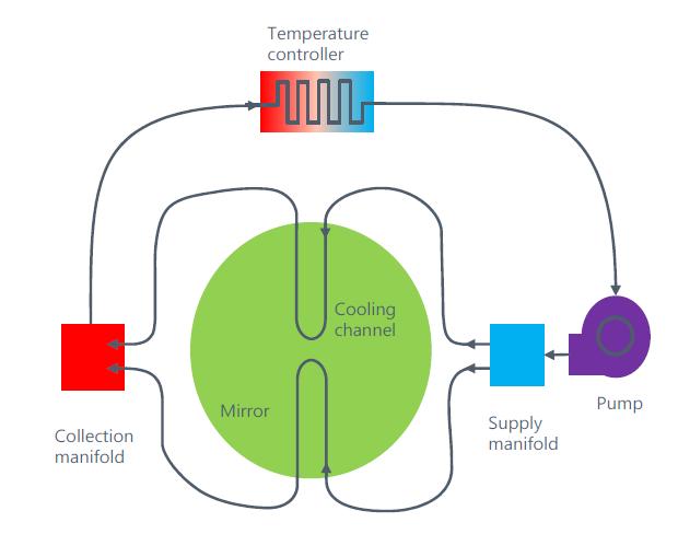 Conceptual layout of the overall cooling system