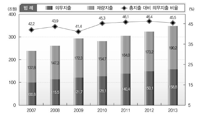 총지출 대비 의무지출 추이