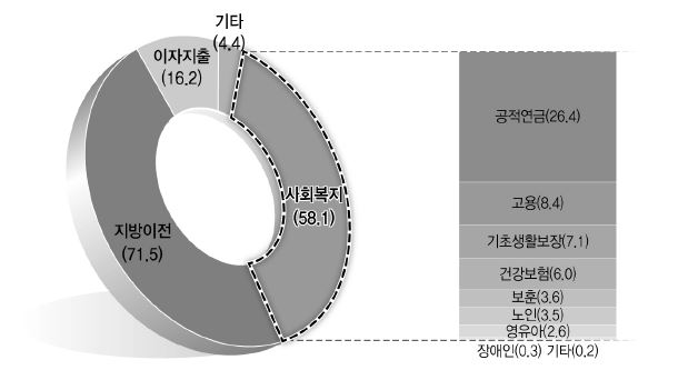 사회복지 의무지출 비중