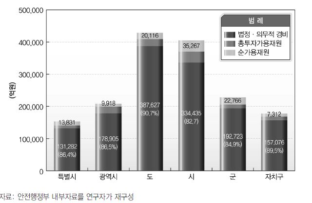 형태별 지방자치단체 의무지출 및 가용재원 규모