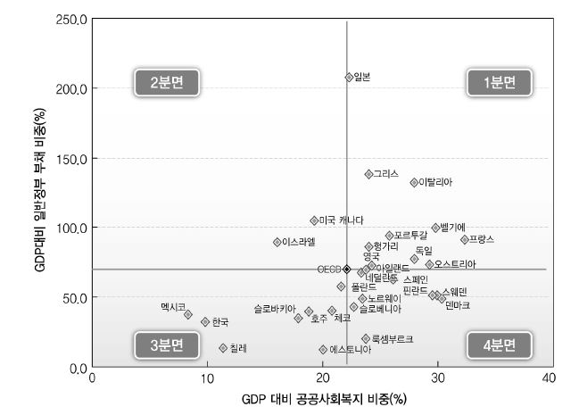 OECD 국가의 공공사회복지지출과 부채 관계