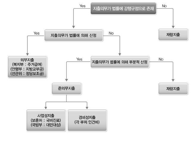 의무지출 및 재량지출 여부 판정 흐름도