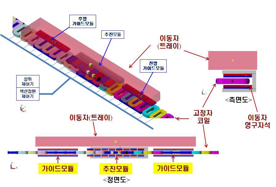 안내 일체형 선형전동기의 구조