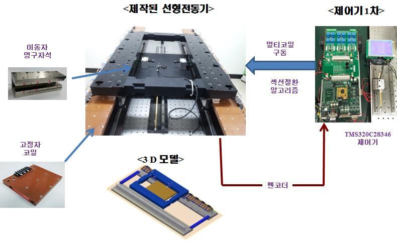 안내 일체형 선형추진 전동기 섹션절환 실험 셋업