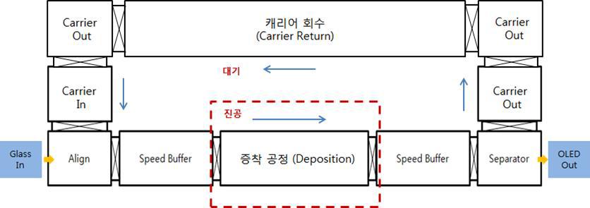 인라인(In-Line) 방식의 OLED 제조 공정을 위한“자기부상컨베이어”