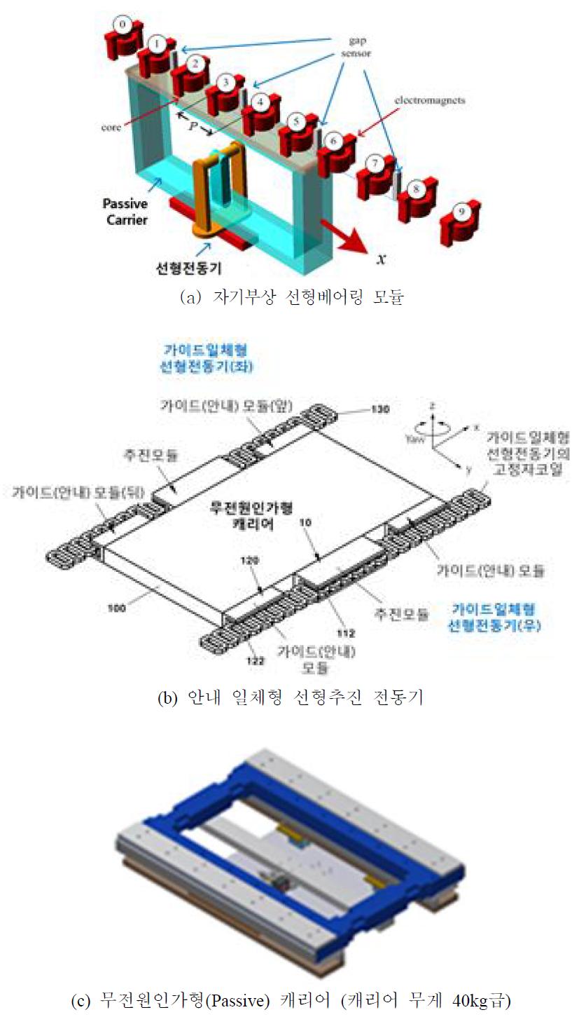 자기부상 컨베이어 시스템의 구성품