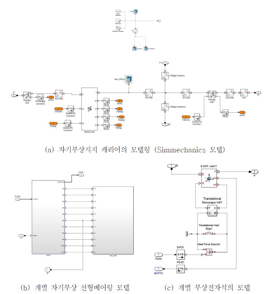 자기부상 선형베어링 모델의 세부 구성