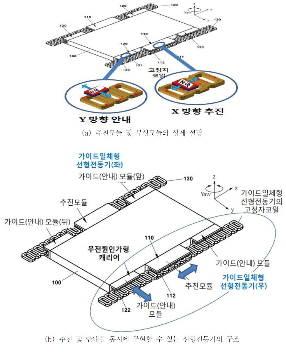 안내 일체형 선형전동기 추진시스템의 구조