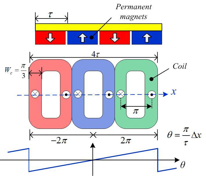 코일절환 영구자석 선형동기전동기의 설계