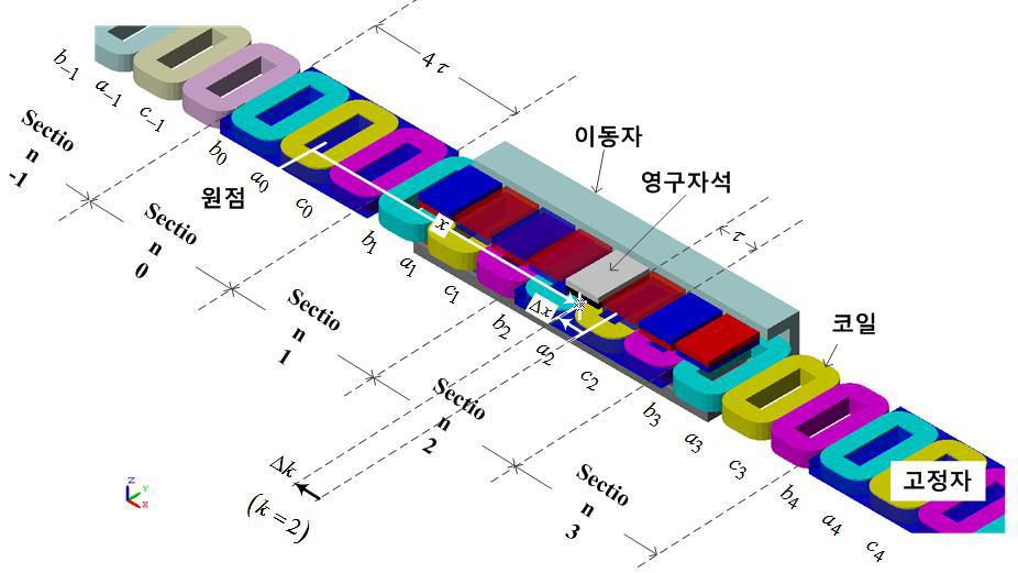 코일절환 영구자석선형동기전동기의 설계