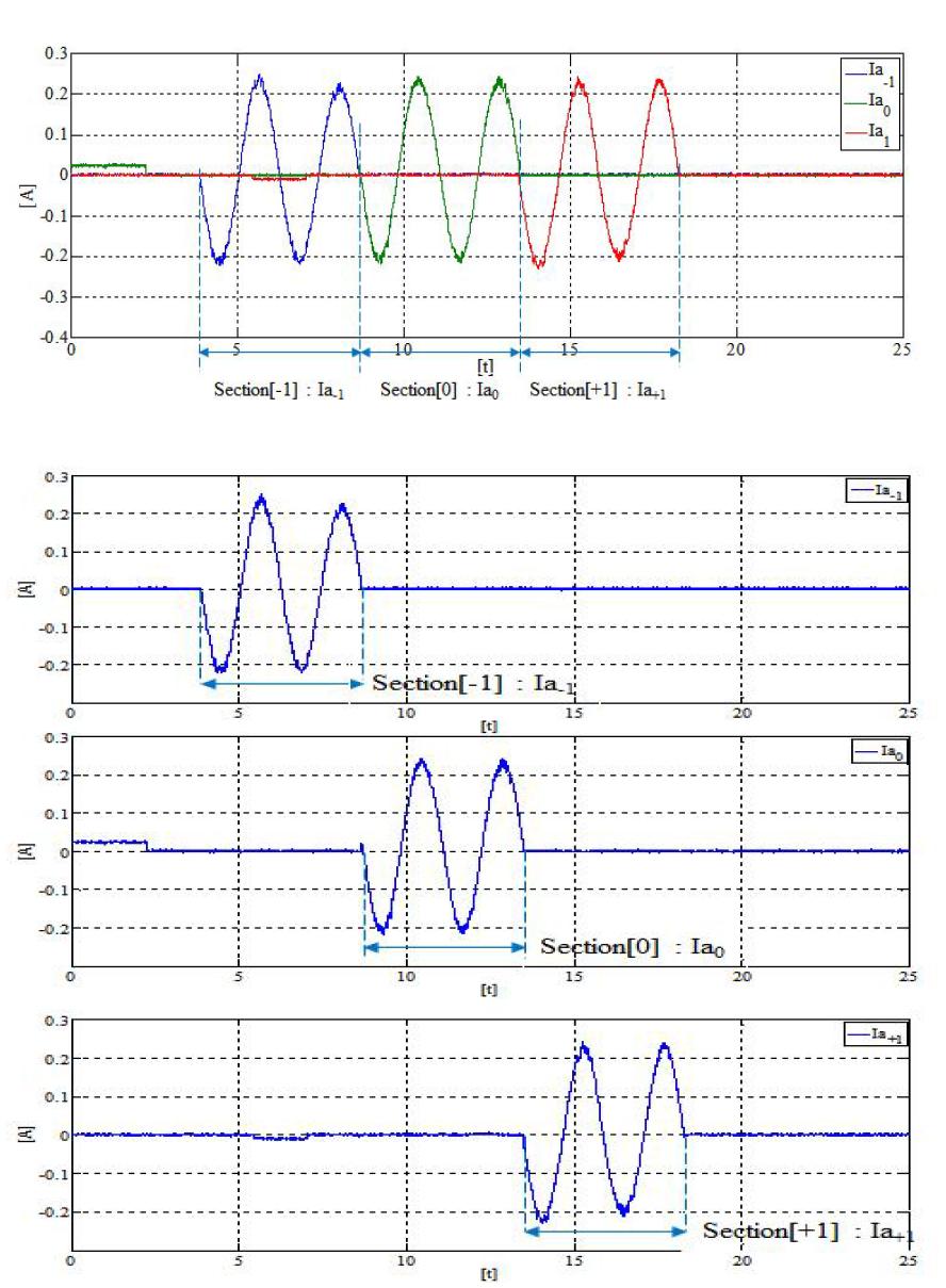 섹션 제어시의 전류 및 속도 파형