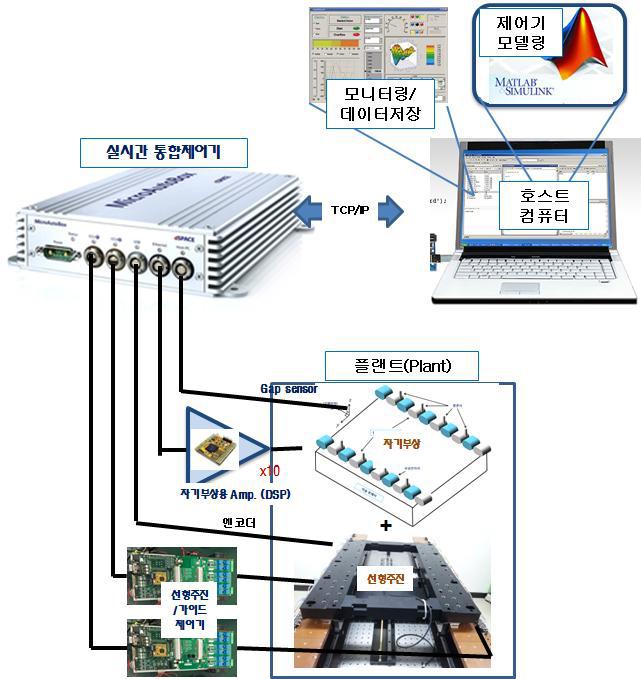 추진 제어시의 자기부상 선형베어링의 부상제어 블럭도