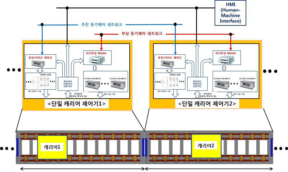 초정밀 자기부상 물류이송장치의 안