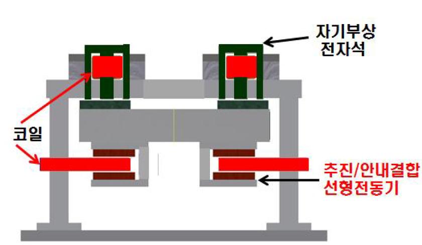 제안하는 자기부상 컨베이어의 장점