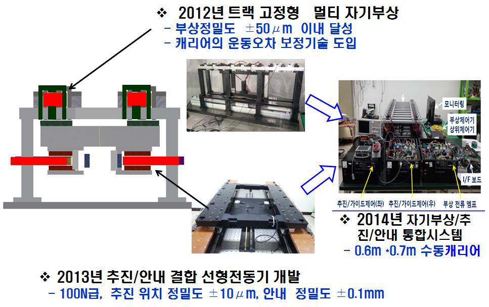 초정밀 자기부상 물류이송장치 개발 노력 요약