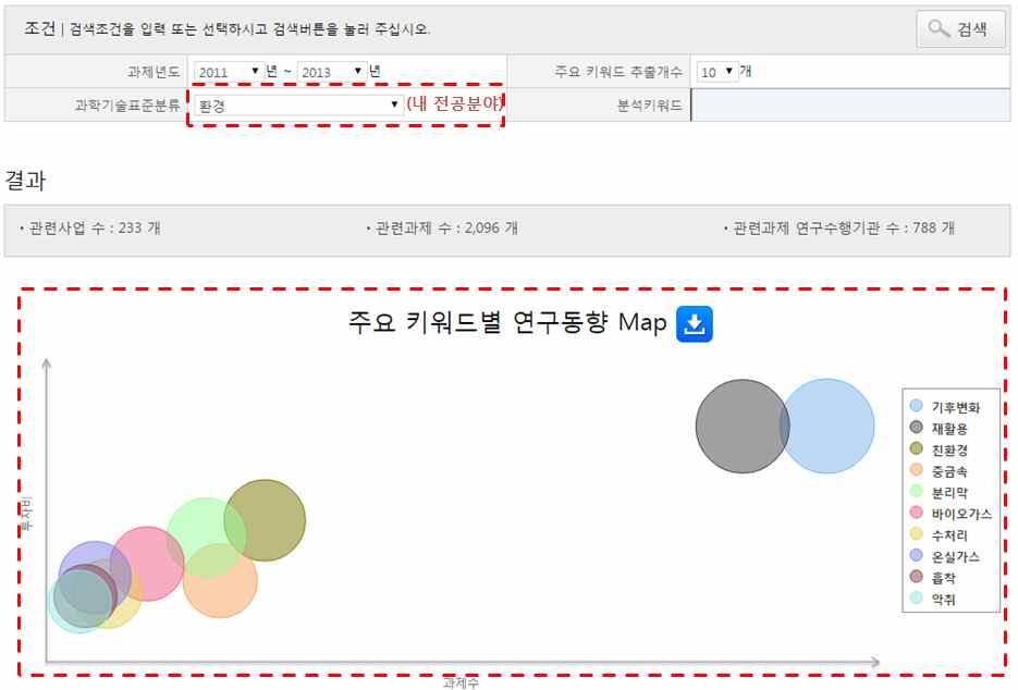 사용자 전공분야별 연구동향 Map