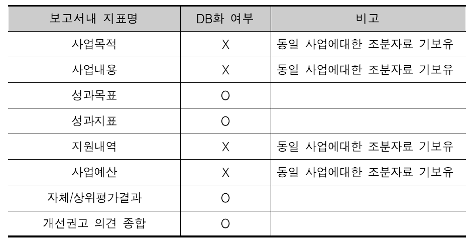 사업평가 정보 DB화 현황