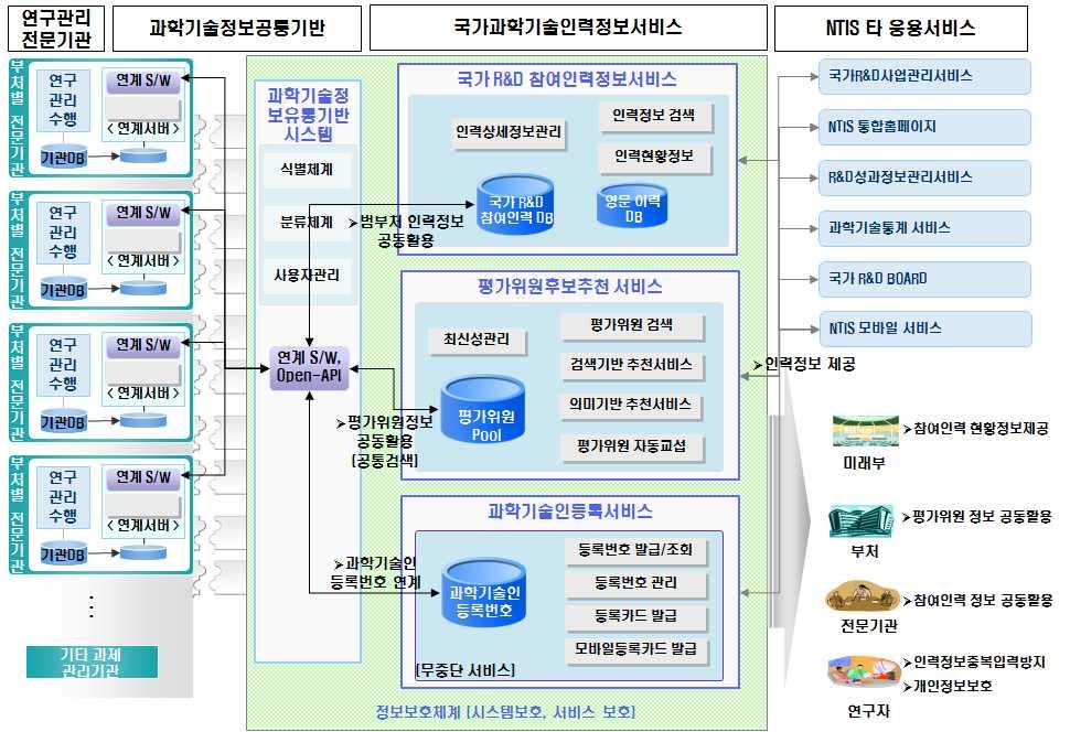 국가R&D참여인력정보서비스 구성도