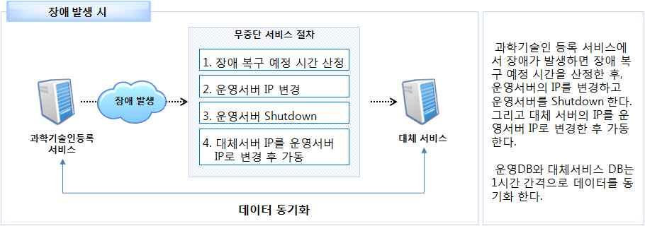 장애 발생 시, 이중화 서비스 전환 체계