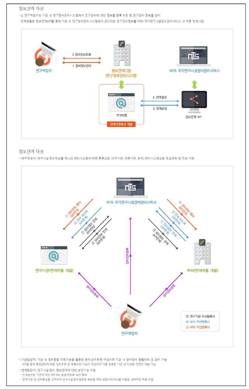 정보연계 API 설명