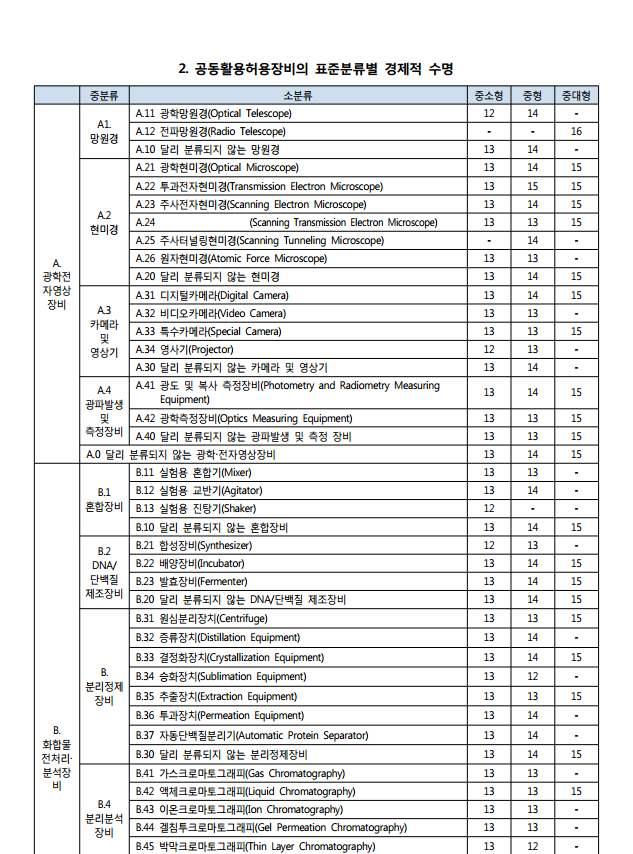 공동활용허용장비의 표준분류별 경제적 수명