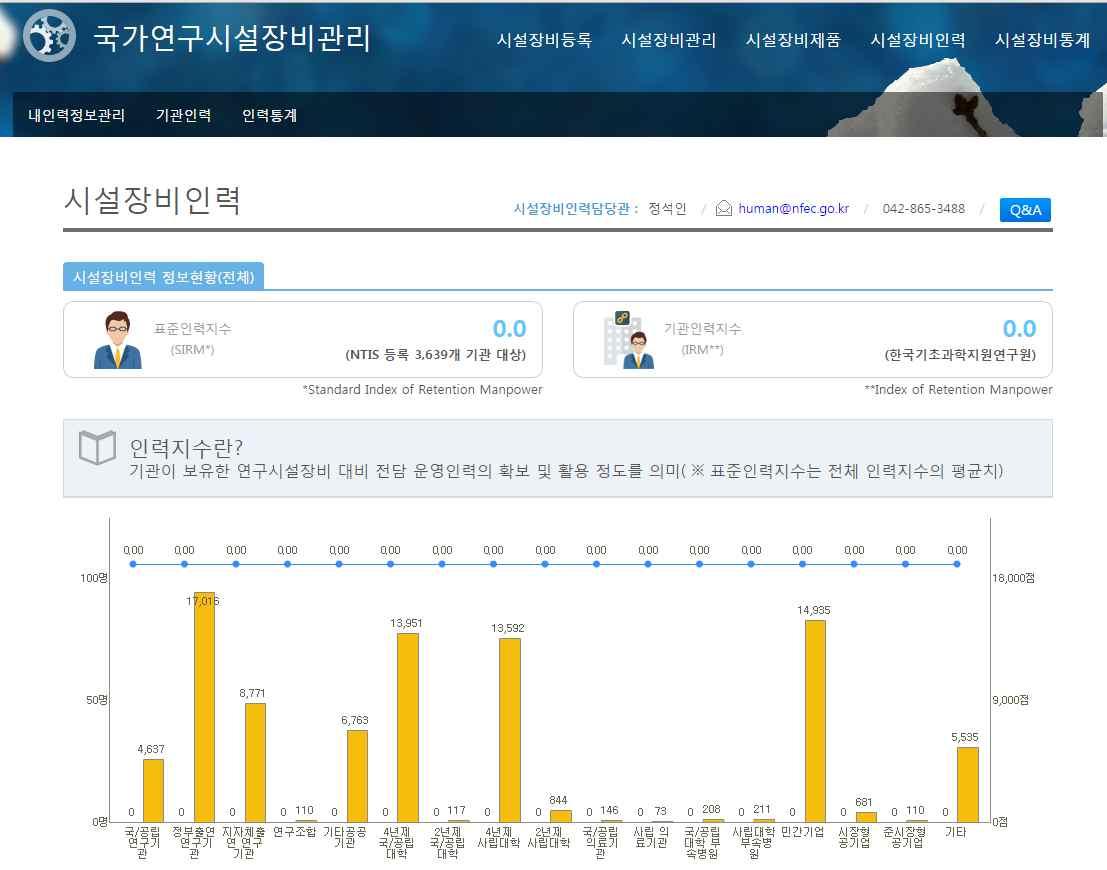 시설장비인력 전체현황 및 기관인력지수 제공 화면