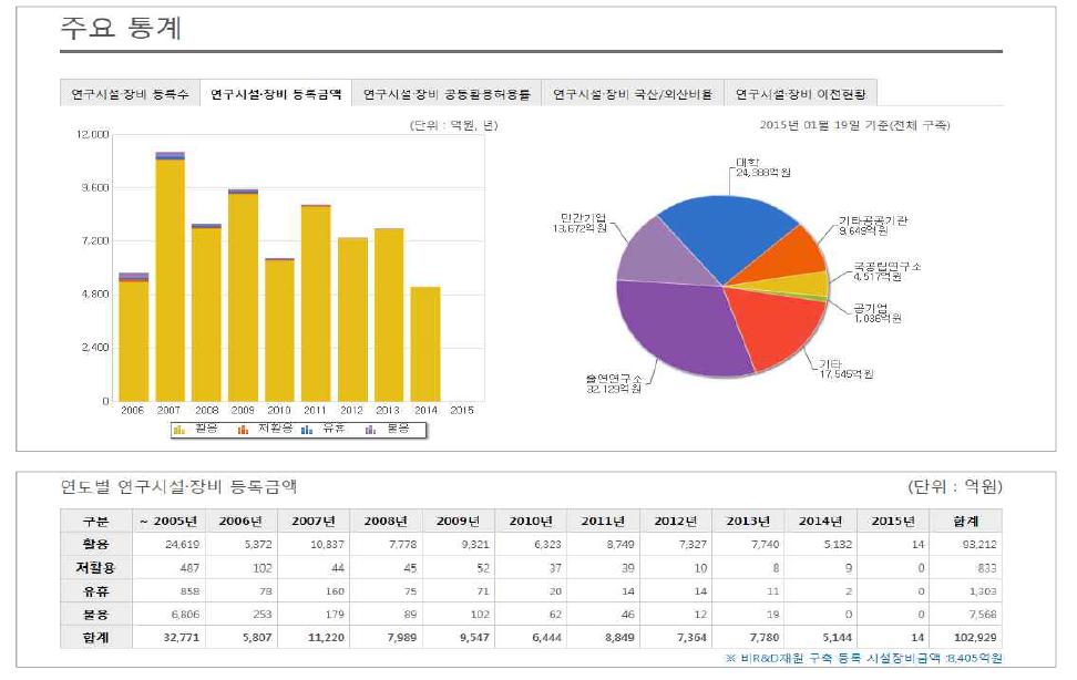 연구시설 장비 등록금액