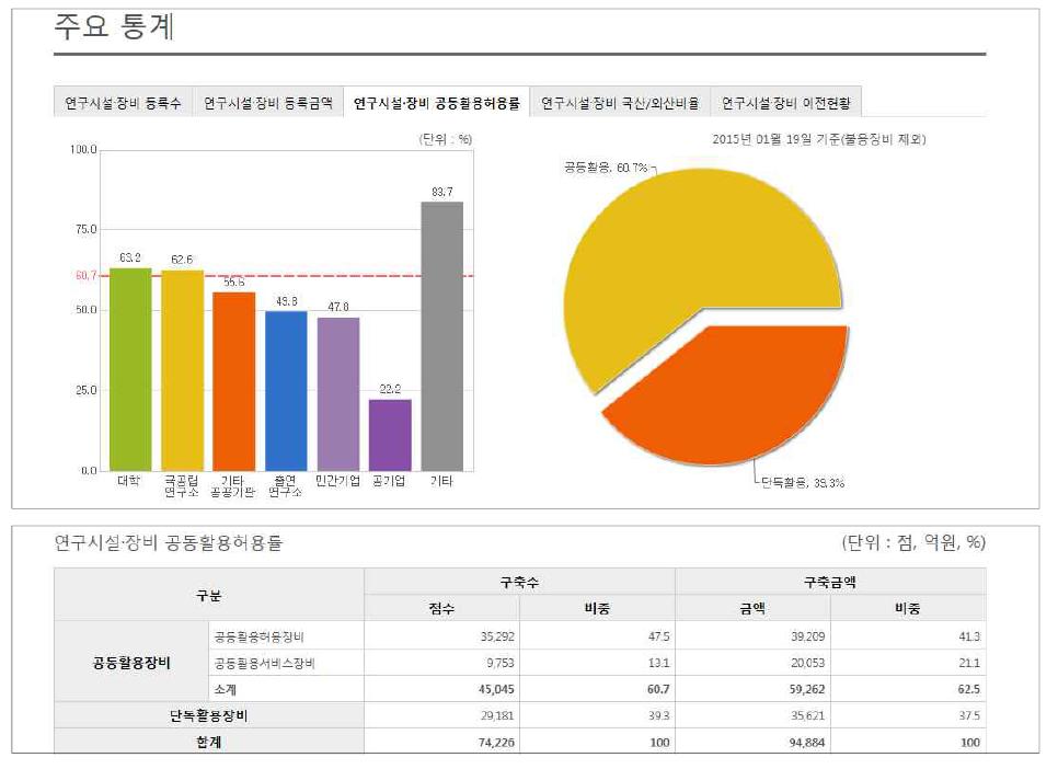 연구시설 장비 공동활용허용률