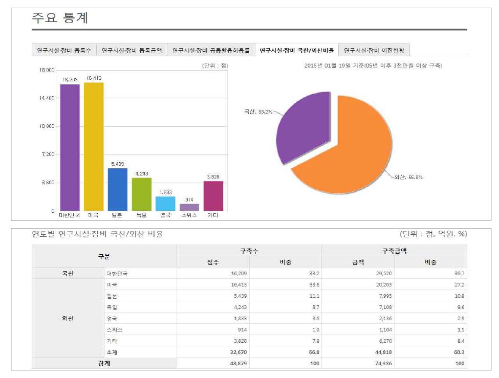 연구시설 장비 국산/외산비율