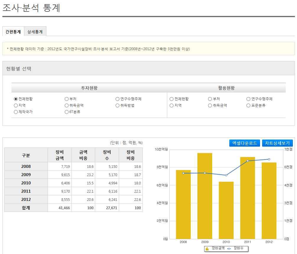 연구시설 장비 조사 분석(간편통계