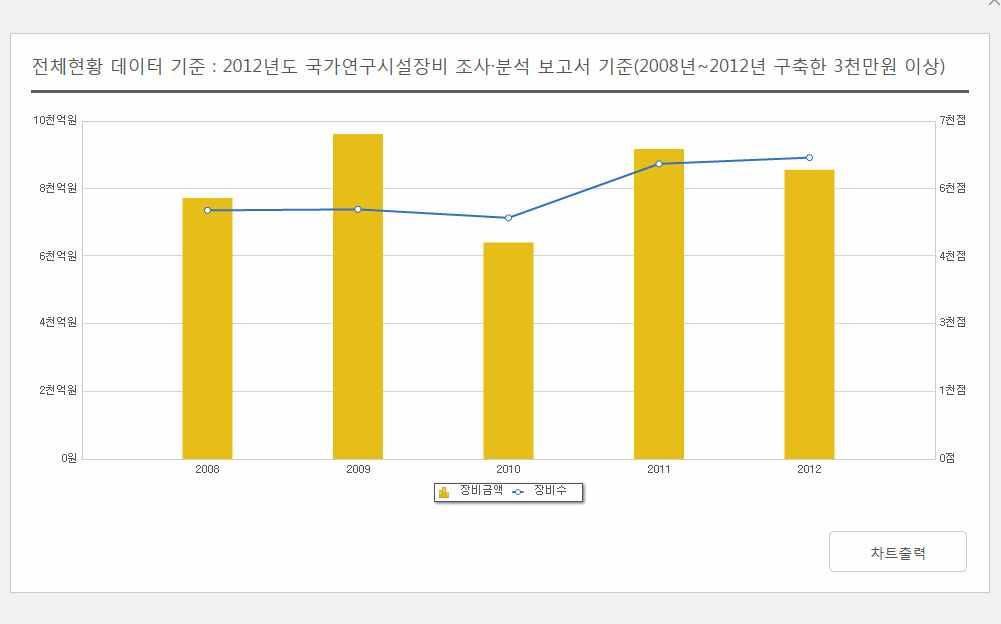 연구시설 장비 조사 분석(차트상세보기)