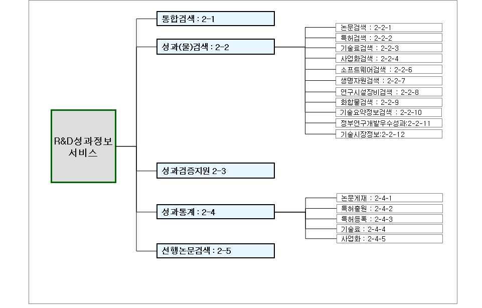 국가R&D성과정보 메뉴 구조