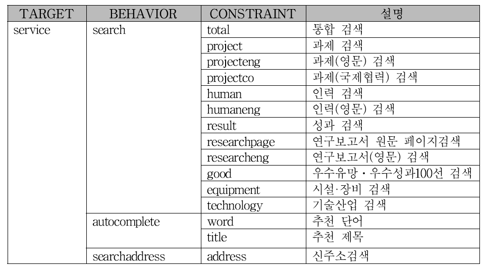 공통 API 정의