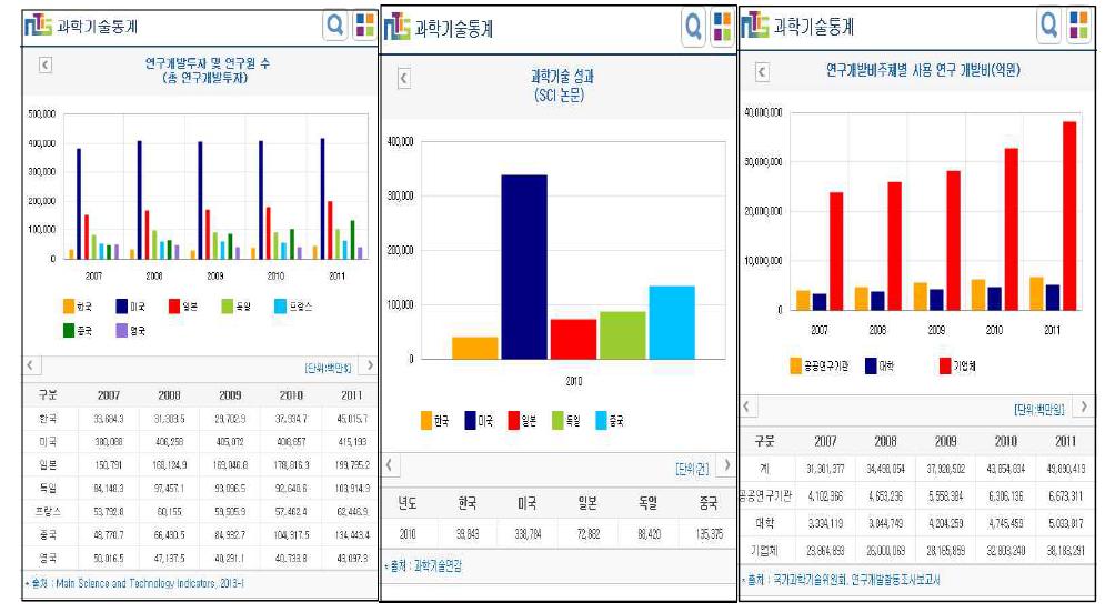 Mobile NTIS 서비스 - 과학기술통계 정보 제공