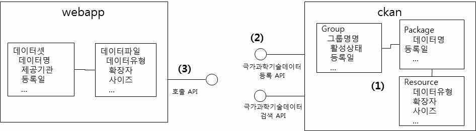 API 연계를 통한 CKAN 활용