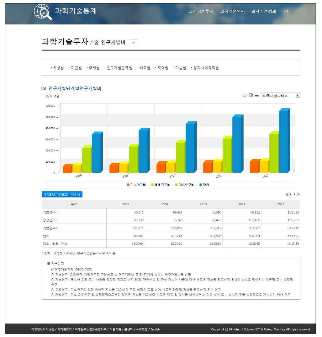 과학기술통계 지표 조회 화면