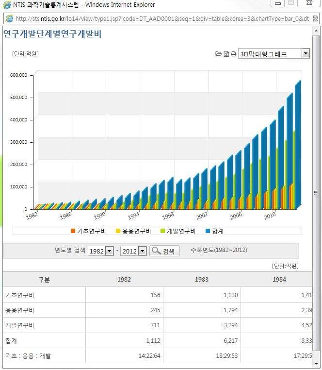 과학기술통계 지표조회 전체보기 화면