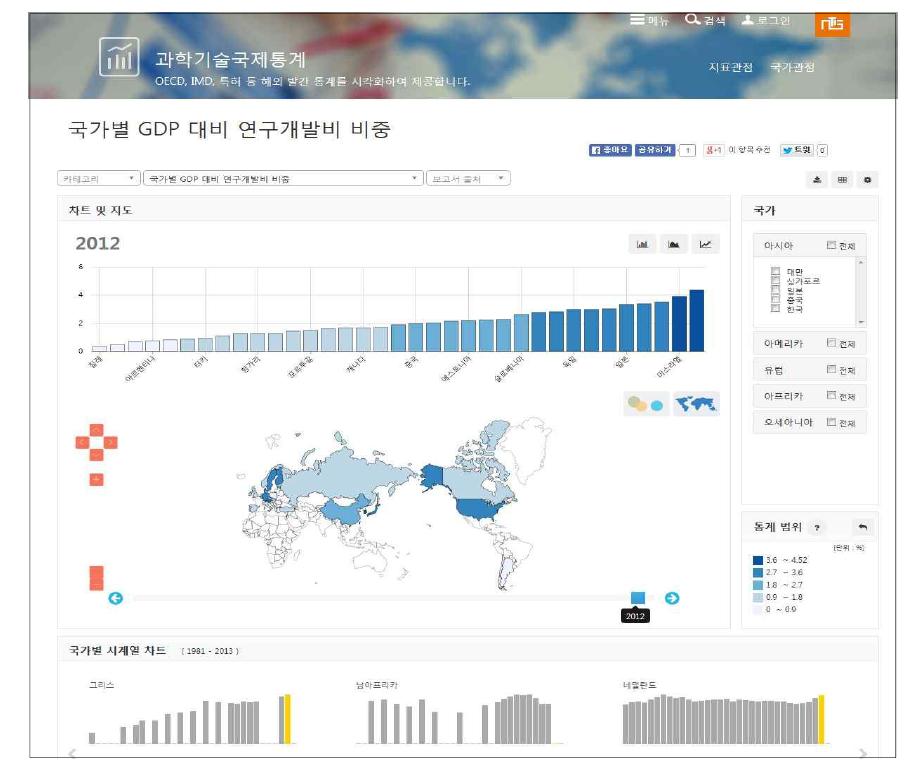 국제통계 지표관점 화면