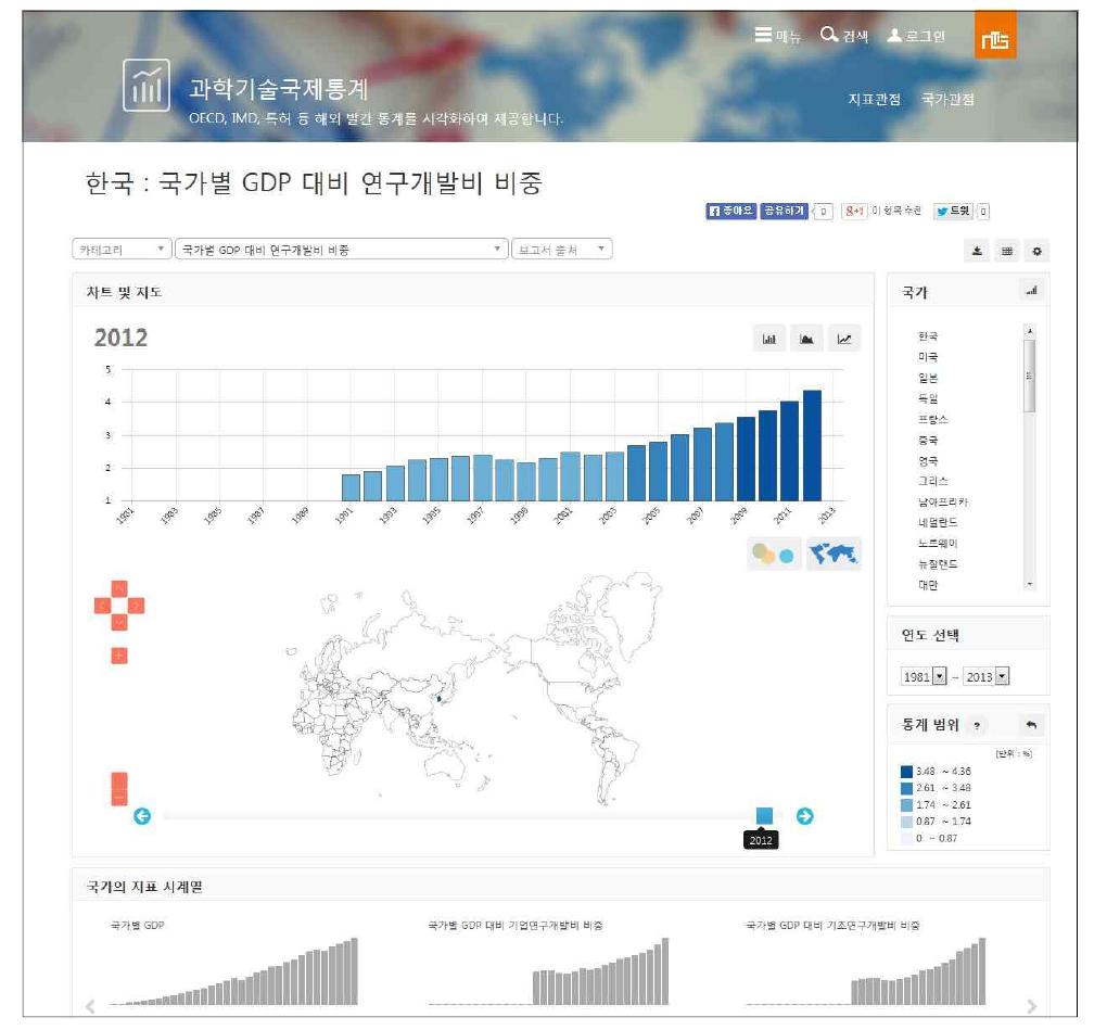 국제통계 국가관점 화면