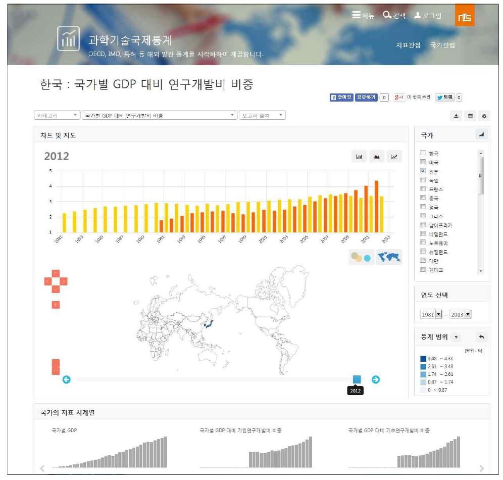 국가별 비교 화면