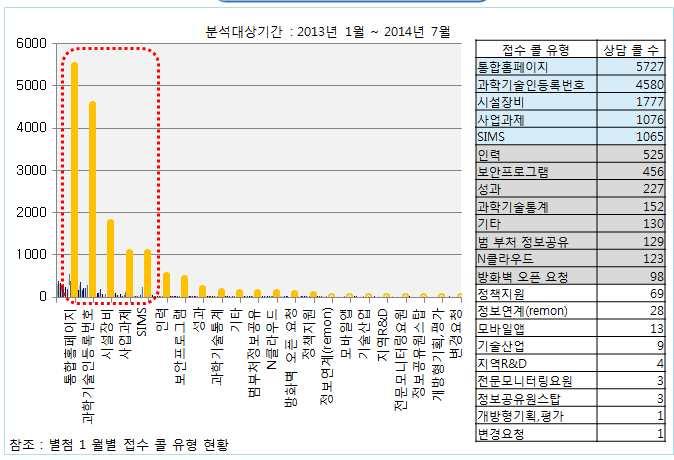 유형별 콜 상담 현황