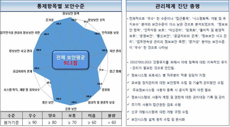 정보보안진단 결과