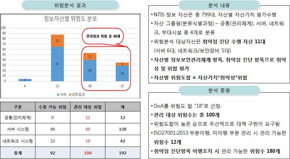 정보자산 위험진단 결과